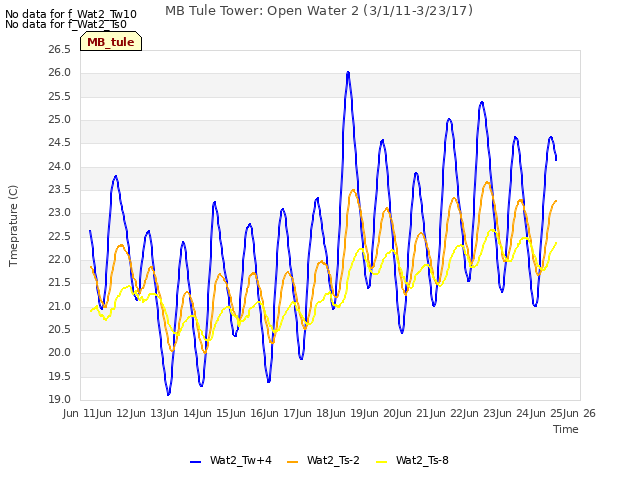 plot of MB Tule Tower: Open Water 2 (3/1/11-3/23/17)