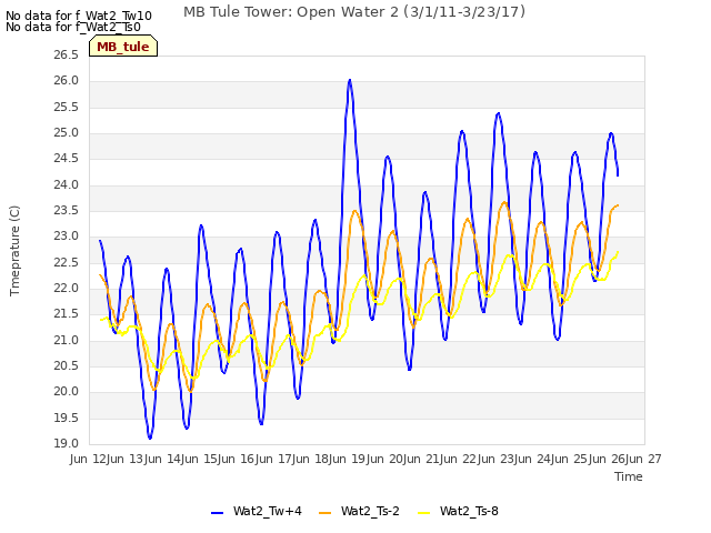 plot of MB Tule Tower: Open Water 2 (3/1/11-3/23/17)