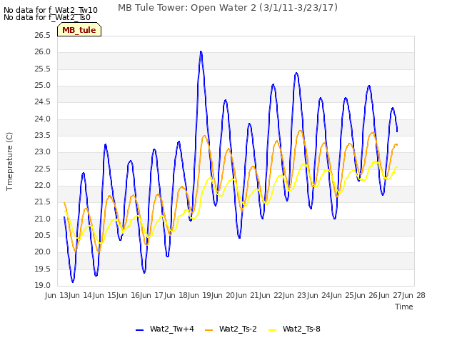 plot of MB Tule Tower: Open Water 2 (3/1/11-3/23/17)