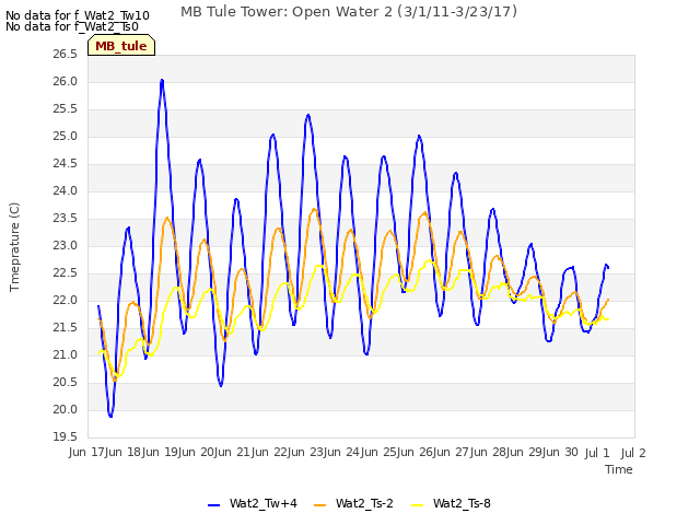 plot of MB Tule Tower: Open Water 2 (3/1/11-3/23/17)