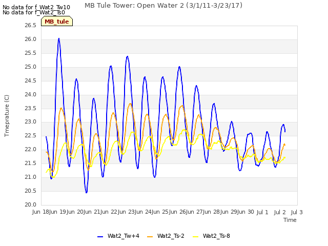 plot of MB Tule Tower: Open Water 2 (3/1/11-3/23/17)