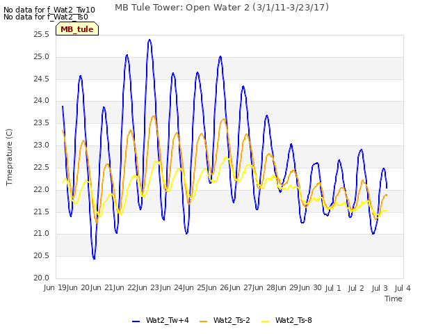 plot of MB Tule Tower: Open Water 2 (3/1/11-3/23/17)