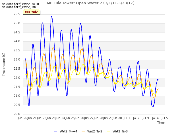 plot of MB Tule Tower: Open Water 2 (3/1/11-3/23/17)