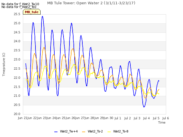 plot of MB Tule Tower: Open Water 2 (3/1/11-3/23/17)