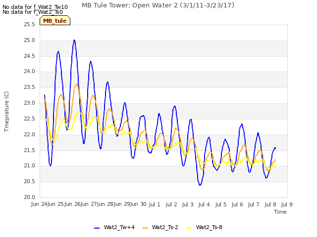 plot of MB Tule Tower: Open Water 2 (3/1/11-3/23/17)