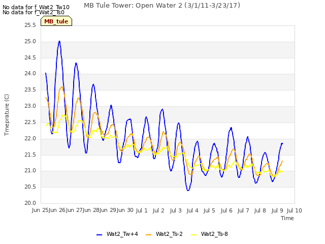 plot of MB Tule Tower: Open Water 2 (3/1/11-3/23/17)