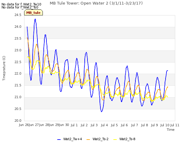 plot of MB Tule Tower: Open Water 2 (3/1/11-3/23/17)