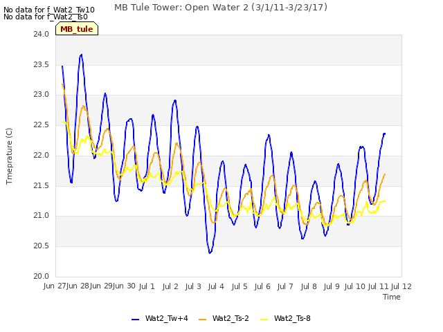 plot of MB Tule Tower: Open Water 2 (3/1/11-3/23/17)