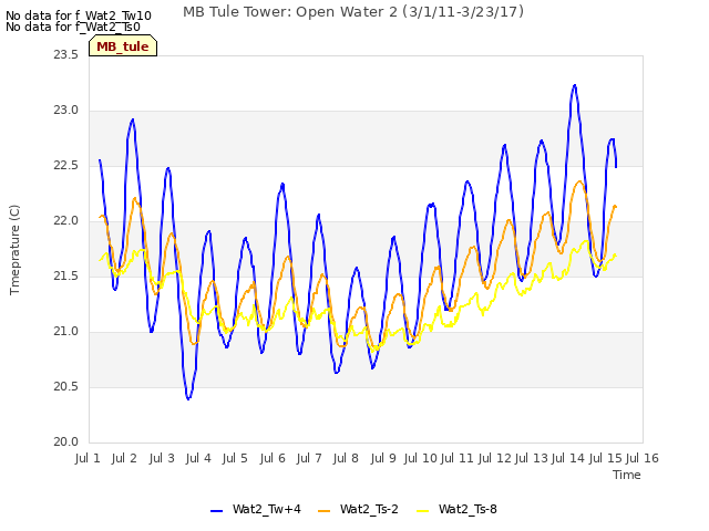 plot of MB Tule Tower: Open Water 2 (3/1/11-3/23/17)