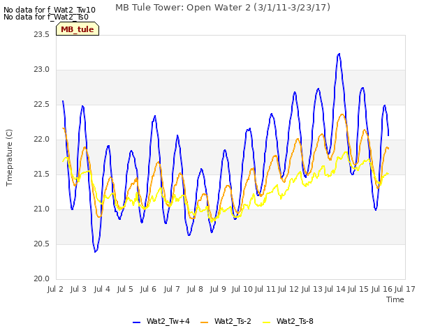 plot of MB Tule Tower: Open Water 2 (3/1/11-3/23/17)