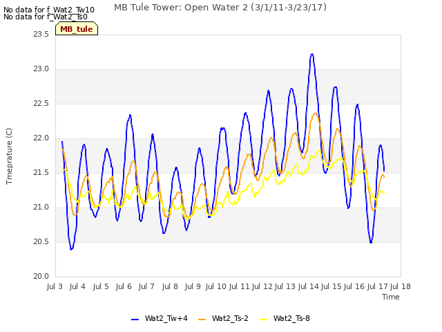 plot of MB Tule Tower: Open Water 2 (3/1/11-3/23/17)