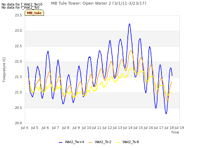 plot of MB Tule Tower: Open Water 2 (3/1/11-3/23/17)