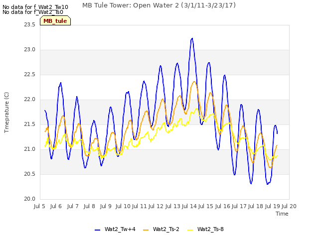 plot of MB Tule Tower: Open Water 2 (3/1/11-3/23/17)