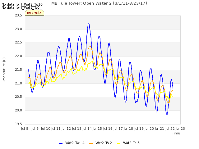 plot of MB Tule Tower: Open Water 2 (3/1/11-3/23/17)