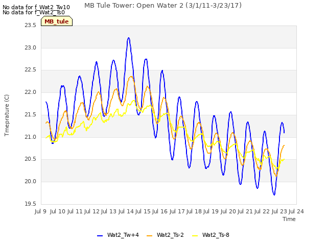 plot of MB Tule Tower: Open Water 2 (3/1/11-3/23/17)