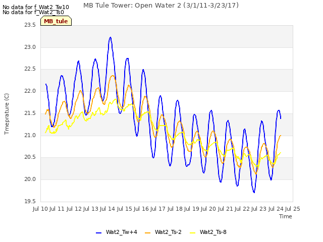 plot of MB Tule Tower: Open Water 2 (3/1/11-3/23/17)