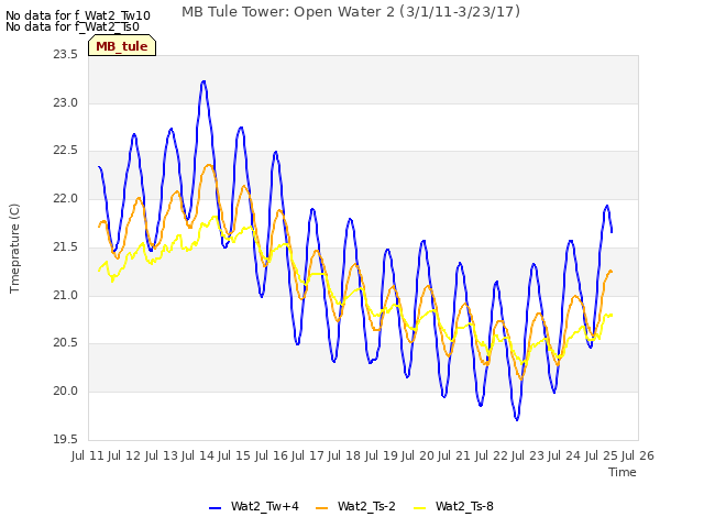 plot of MB Tule Tower: Open Water 2 (3/1/11-3/23/17)