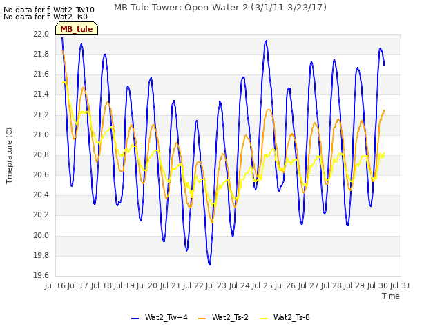 plot of MB Tule Tower: Open Water 2 (3/1/11-3/23/17)