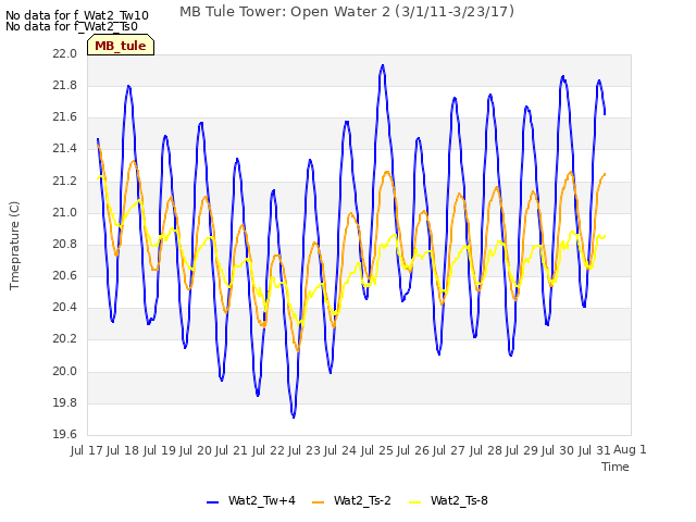 plot of MB Tule Tower: Open Water 2 (3/1/11-3/23/17)