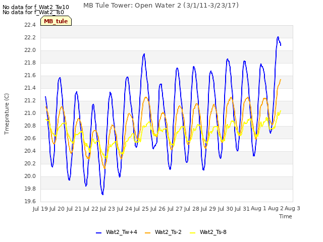 plot of MB Tule Tower: Open Water 2 (3/1/11-3/23/17)