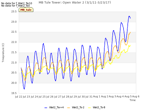 plot of MB Tule Tower: Open Water 2 (3/1/11-3/23/17)