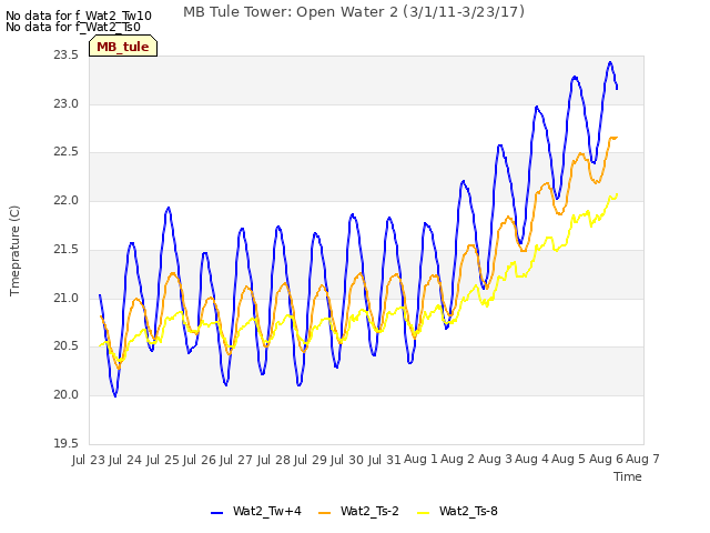 plot of MB Tule Tower: Open Water 2 (3/1/11-3/23/17)