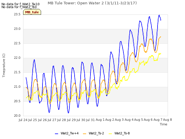 plot of MB Tule Tower: Open Water 2 (3/1/11-3/23/17)