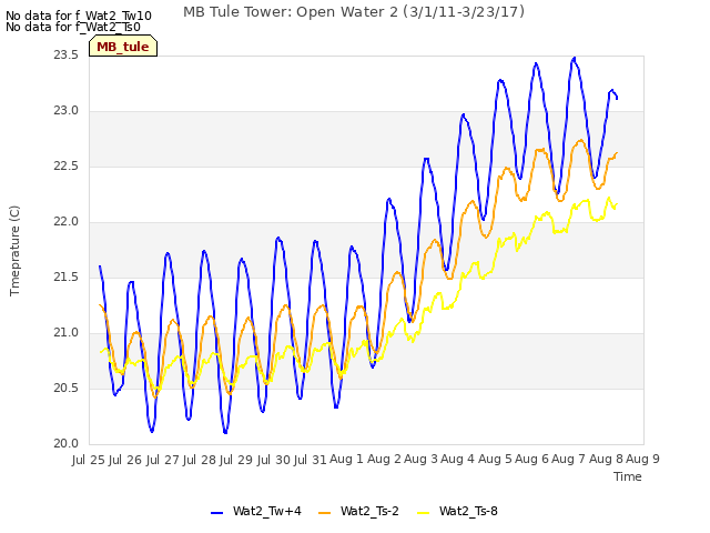 plot of MB Tule Tower: Open Water 2 (3/1/11-3/23/17)