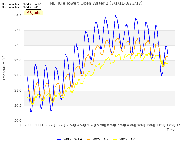 plot of MB Tule Tower: Open Water 2 (3/1/11-3/23/17)