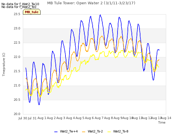 plot of MB Tule Tower: Open Water 2 (3/1/11-3/23/17)