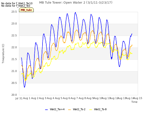 plot of MB Tule Tower: Open Water 2 (3/1/11-3/23/17)