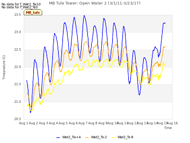 plot of MB Tule Tower: Open Water 2 (3/1/11-3/23/17)