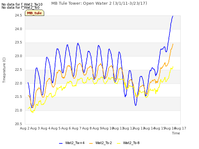 plot of MB Tule Tower: Open Water 2 (3/1/11-3/23/17)