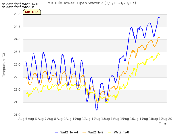 plot of MB Tule Tower: Open Water 2 (3/1/11-3/23/17)