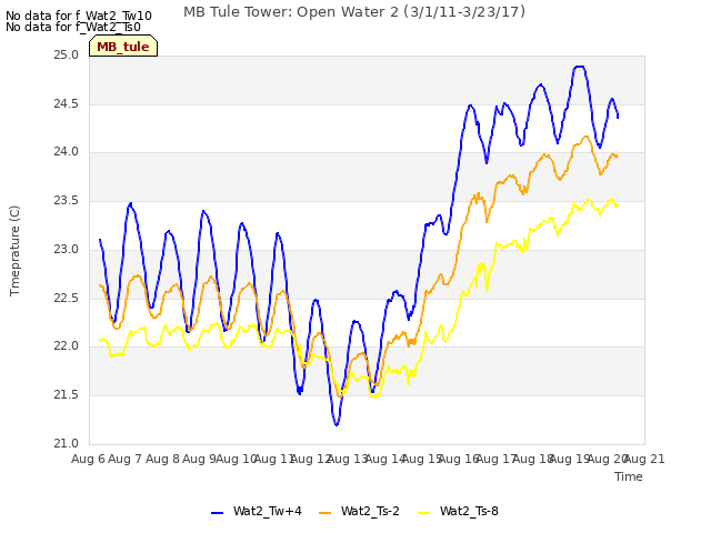 plot of MB Tule Tower: Open Water 2 (3/1/11-3/23/17)