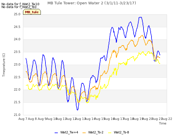 plot of MB Tule Tower: Open Water 2 (3/1/11-3/23/17)