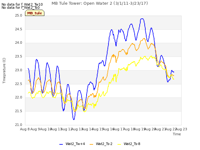 plot of MB Tule Tower: Open Water 2 (3/1/11-3/23/17)