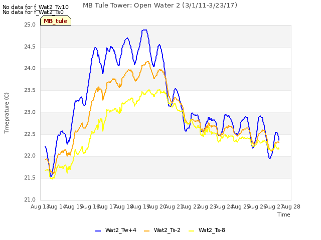 plot of MB Tule Tower: Open Water 2 (3/1/11-3/23/17)