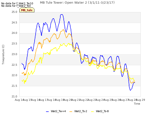 plot of MB Tule Tower: Open Water 2 (3/1/11-3/23/17)