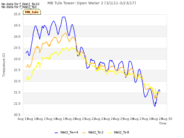 plot of MB Tule Tower: Open Water 2 (3/1/11-3/23/17)