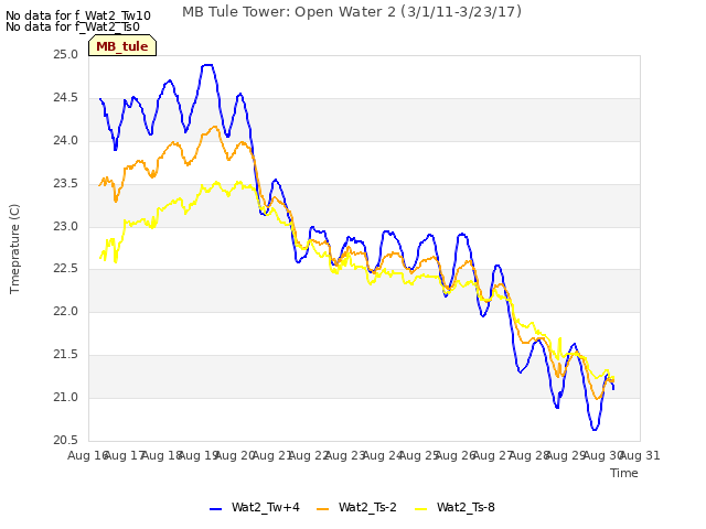 plot of MB Tule Tower: Open Water 2 (3/1/11-3/23/17)