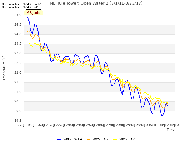 plot of MB Tule Tower: Open Water 2 (3/1/11-3/23/17)