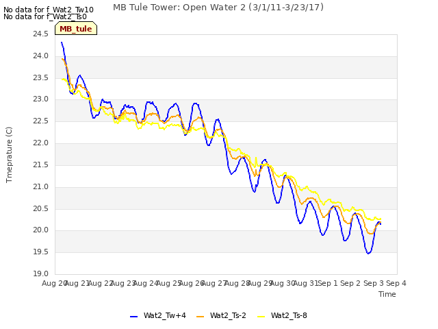 plot of MB Tule Tower: Open Water 2 (3/1/11-3/23/17)