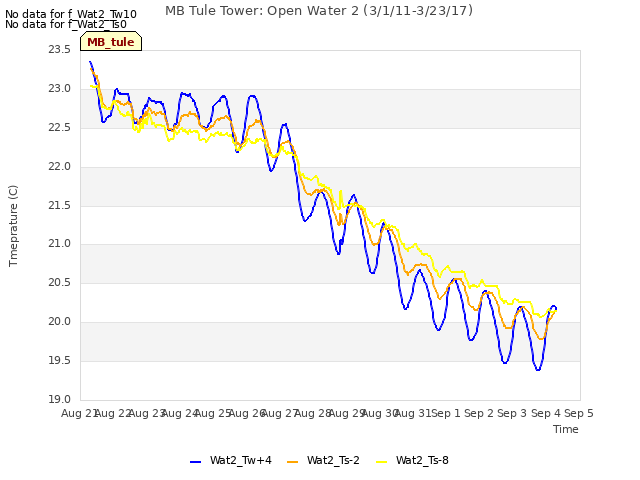 plot of MB Tule Tower: Open Water 2 (3/1/11-3/23/17)