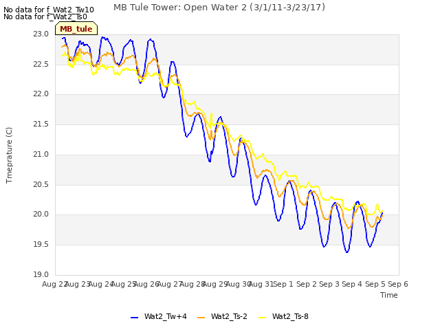 plot of MB Tule Tower: Open Water 2 (3/1/11-3/23/17)