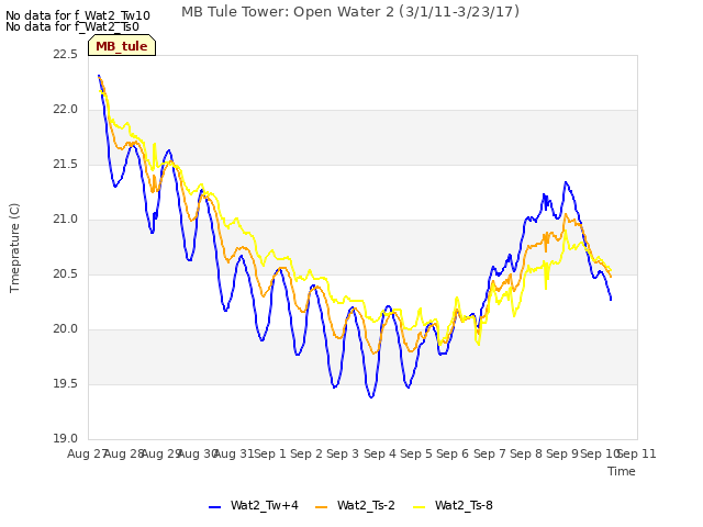 plot of MB Tule Tower: Open Water 2 (3/1/11-3/23/17)