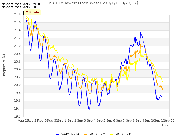 plot of MB Tule Tower: Open Water 2 (3/1/11-3/23/17)