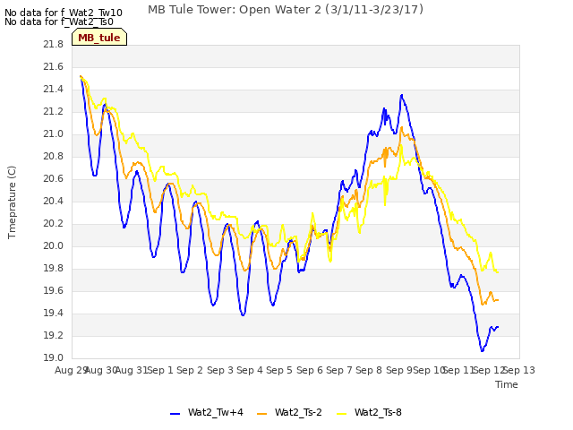 plot of MB Tule Tower: Open Water 2 (3/1/11-3/23/17)