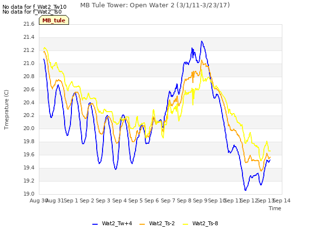 plot of MB Tule Tower: Open Water 2 (3/1/11-3/23/17)