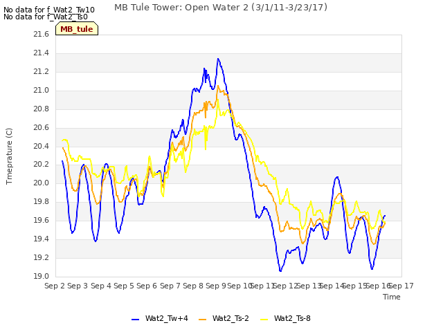 plot of MB Tule Tower: Open Water 2 (3/1/11-3/23/17)